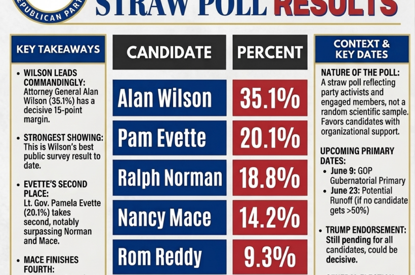 Wilson Leads South Carolina Republican Party Straw Poll For Governor With 35 Percent